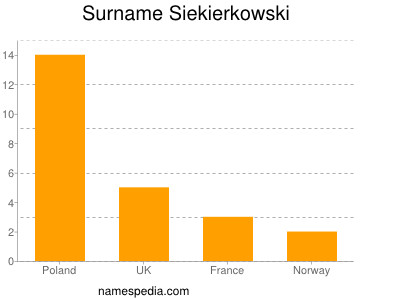Surname Siekierkowski