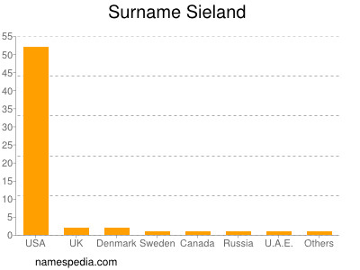 Surname Sieland