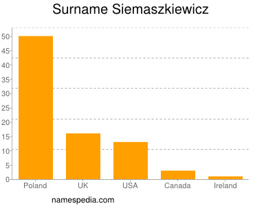 Surname Siemaszkiewicz