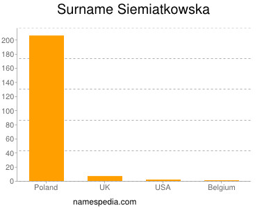 Surname Siemiatkowska