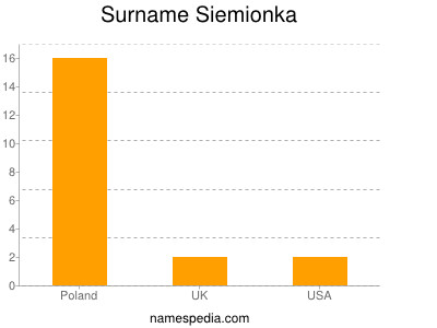 Surname Siemionka
