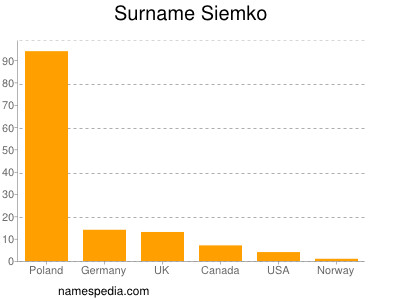 Surname Siemko