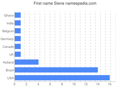 Given name Siene