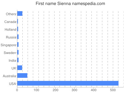 Given name Sienna