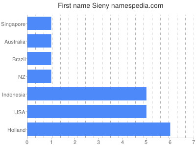 Given name Sieny