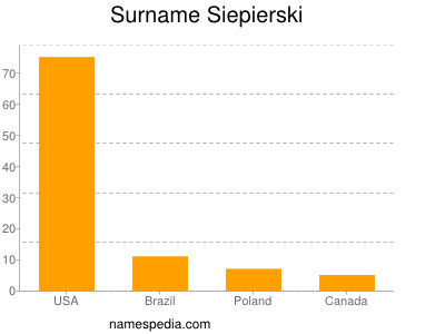 Surname Siepierski
