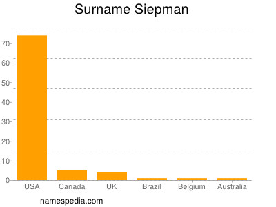 Surname Siepman