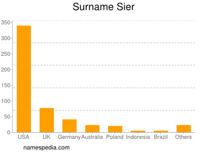 Surname Sier