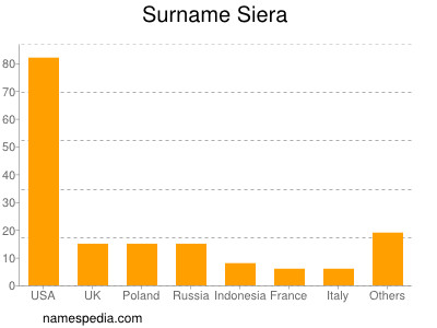 Surname Siera