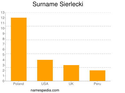 Surname Sierlecki
