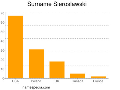 Surname Sieroslawski