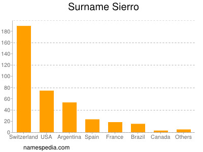 Surname Sierro
