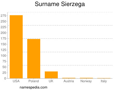 Surname Sierzega