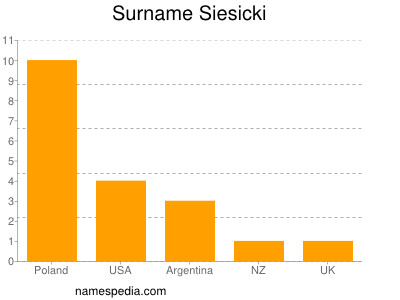 Surname Siesicki