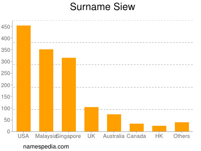 Surname Siew