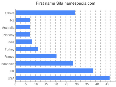 Given name Sifa