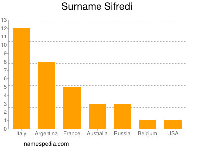 Surname Sifredi