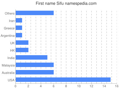 Given name Sifu