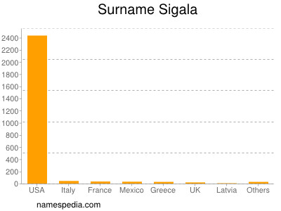 Surname Sigala