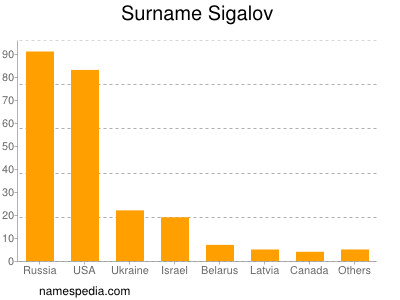 Surname Sigalov