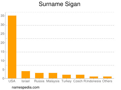 Surname Sigan