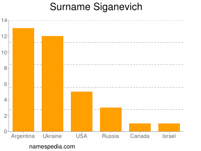 Surname Siganevich
