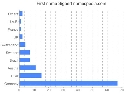 Given name Sigbert