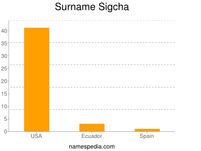 Surname Sigcha