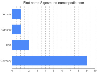 Given name Sigesmund