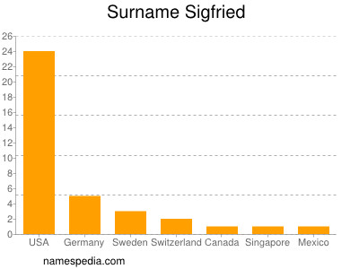 Surname Sigfried