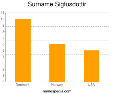 Surname Sigfusdottir
