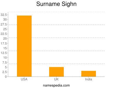 Surname Sighn