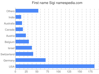 Given name Sigi