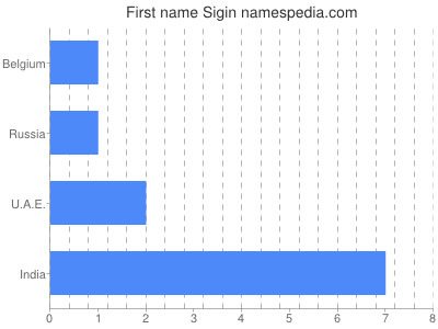 Given name Sigin