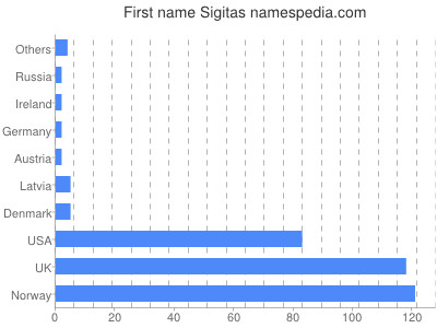 Given name Sigitas