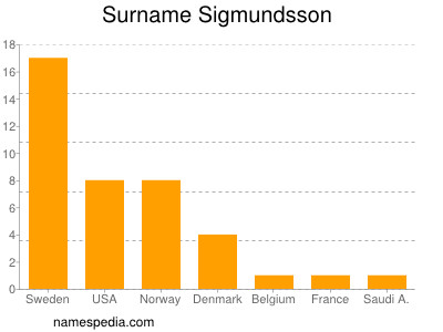 Surname Sigmundsson