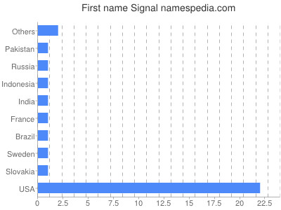 Given name Signal