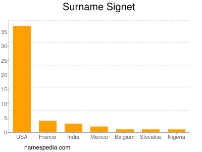 Surname Signet