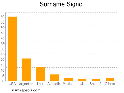 Surname Signo