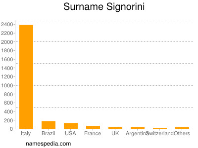 Surname Signorini