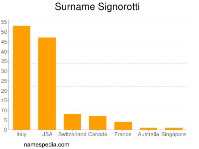 Surname Signorotti