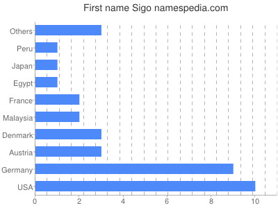 Given name Sigo