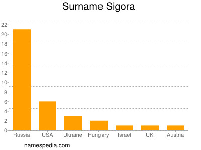 Surname Sigora