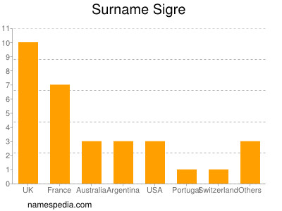 Surname Sigre