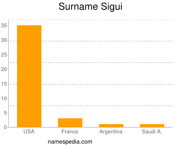 Surname Sigui