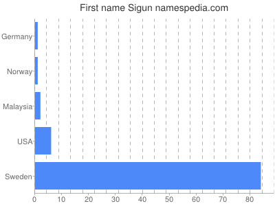 Given name Sigun