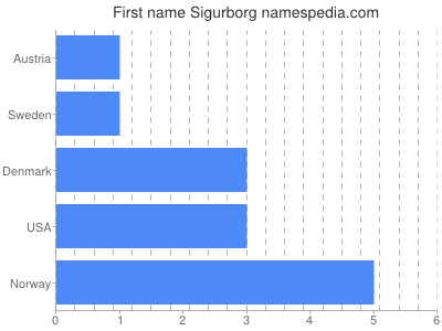 Given name Sigurborg