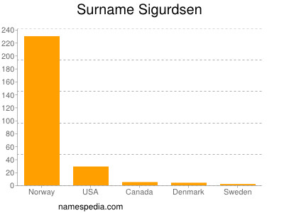 Surname Sigurdsen