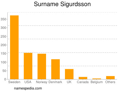 Surname Sigurdsson