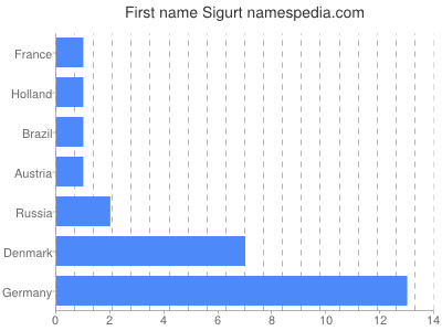 Given name Sigurt